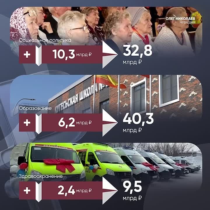 Олег Николаев: Задаем новый масштаб развития Чувашии – на сессии Госсовета принято беспрецедентное увеличение республиканского бюджета