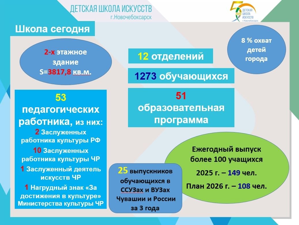 В этом году Детская школа искусств отмечает свой 50 летний юбилей! В этом году Детская школа искусств отмечает свой 50 летний юбилей!