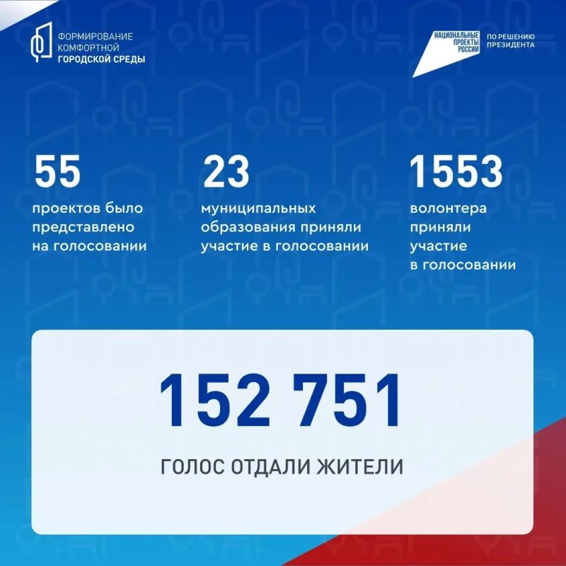 Олег Николаев: Подведены итоги Всероссийского голосования по выбору объектов благоустройства, которое проходило в рамках национального проекта «Инфраструктура для жизни» Олег Николаев: Подведены итоги Всероссийского голосования по выбору объектов благоустройства, которое проходило в рамках национального проекта «Инфраструктура для жизни»
