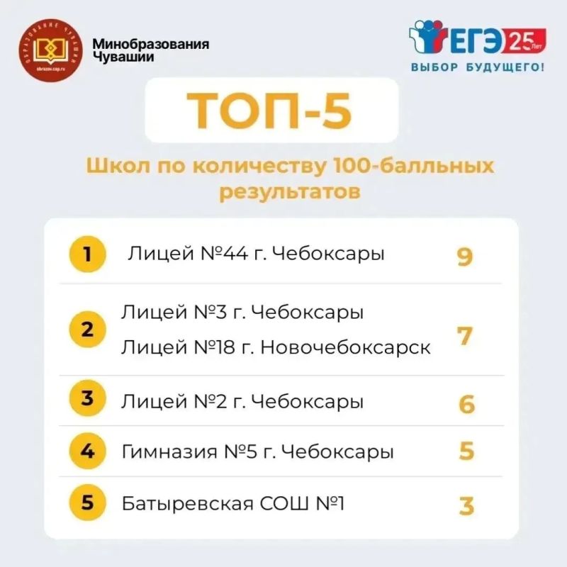 Названы школы и муниципалитеты Чувашии с наибольшим числом стобалльников ЕГЭ Названы школы и муниципалитеты Чувашии с наибольшим числом стобалльников ЕГЭ