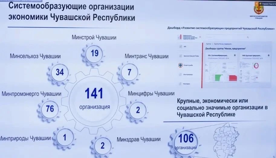 Объем помощи Правительства Чувашии системообразующим предприятиям республики за полгода составил 1,2 млрд рублей