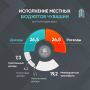Финансовое положение муниципалитетов Чувашии стабильное