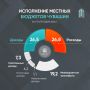 Минфин подсчитал доходы муниципалитетов Чувашии