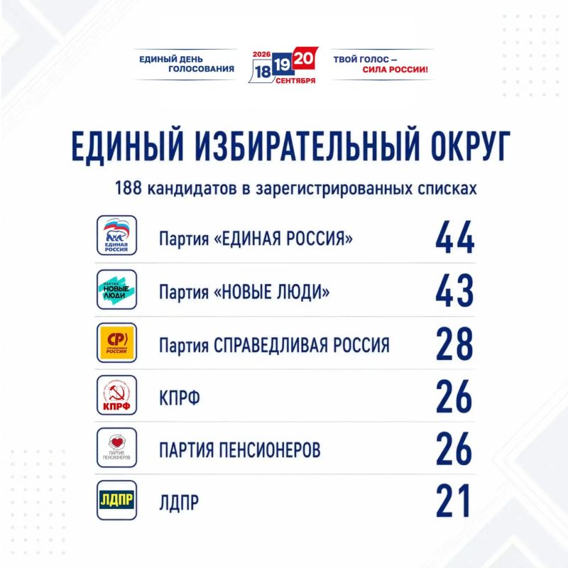 Избирком Чувашии назвал число кандидатов на выборах в Госсовет Избирком Чувашии назвал число кандидатов на выборах в Госсовет