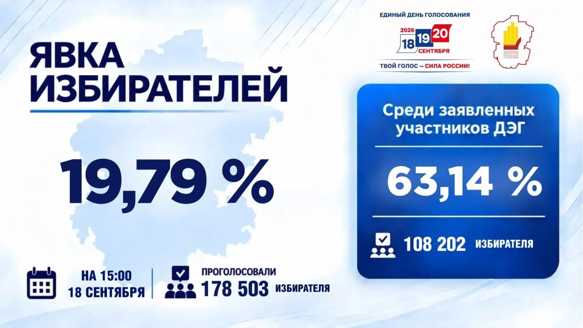В Чувашии проголосовали 178,5 тысячи избирателей